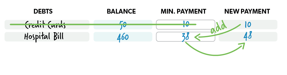 Step 2: Make minimum payments on all debts except the smallest—throwing as much money as you can at that one. 