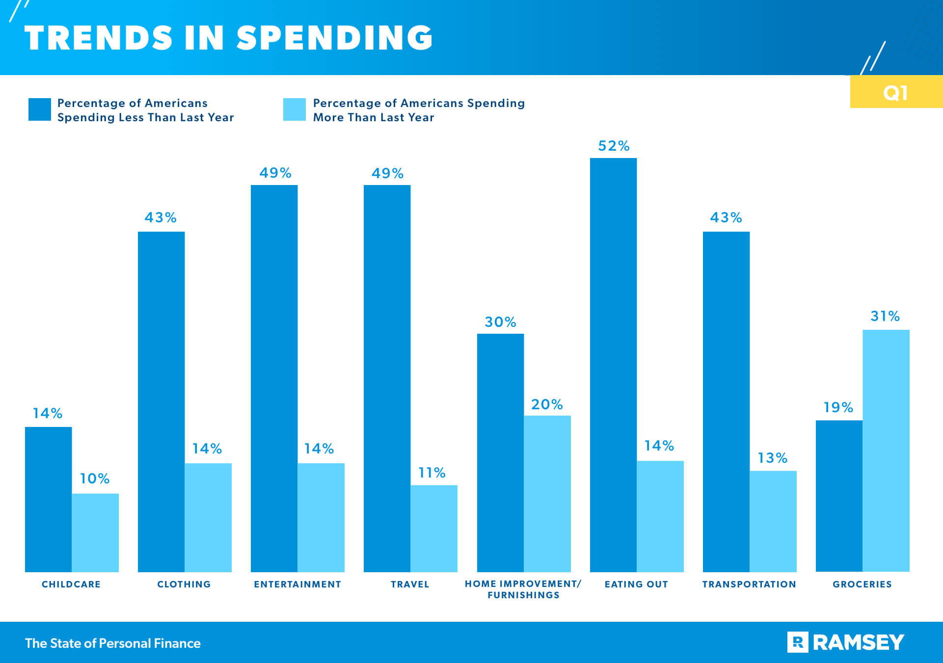 Trends in Spending