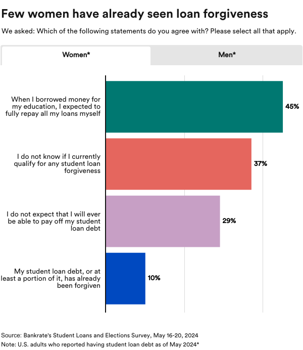 Image of a graph from Bankrate's Student Loans and Elections Survey, May 16-20, 2024.